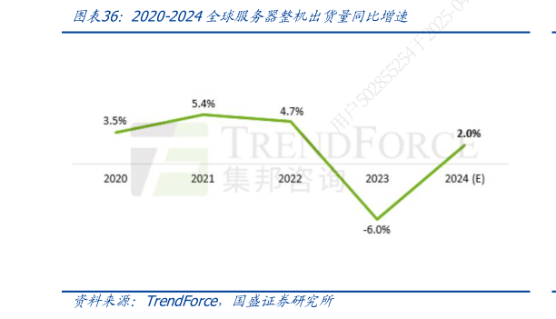 谁知道2020-2024全球服务器整机出货量同比增速?