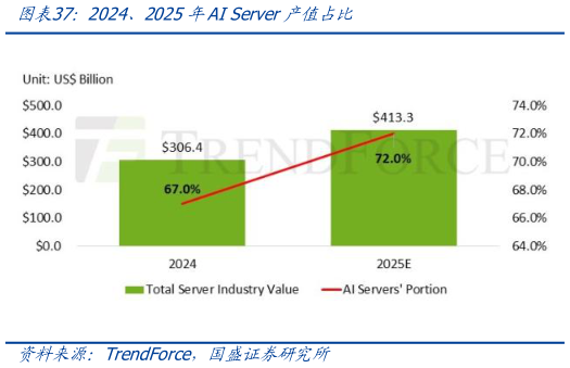 谁知道2024、2025年AI Server产值占比?