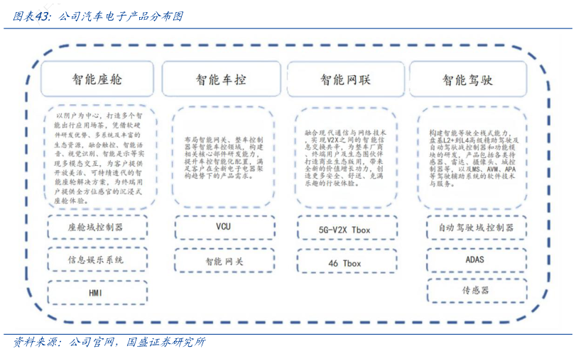 如何了解公司汽车电子产品分布图?