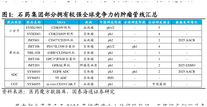 如何才能石药集团部分拥有较强全球竞争力的肿瘤管线汇总