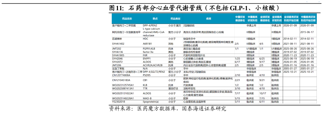 我想了解一下石药部分心血管代谢管线（不包括 GLP-1、小核酸）