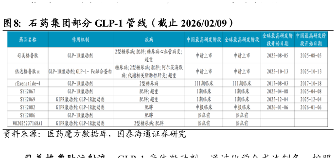 咨询下各位石药集团部分 GLP-1 管线（截止 20260209）