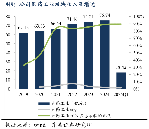 谁知道公司医药工业板块收入及增速
