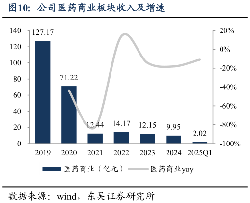 咨询大家公司医药商业板块收入及增速