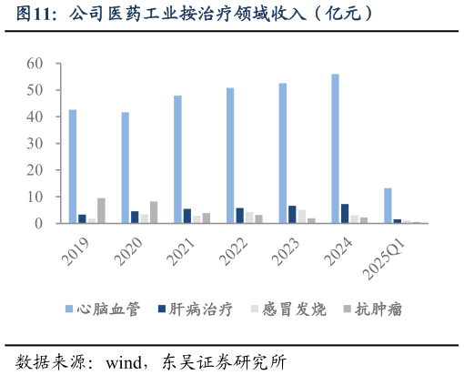 想问下各位网友公司医药工业按治疗领域收入（亿元）