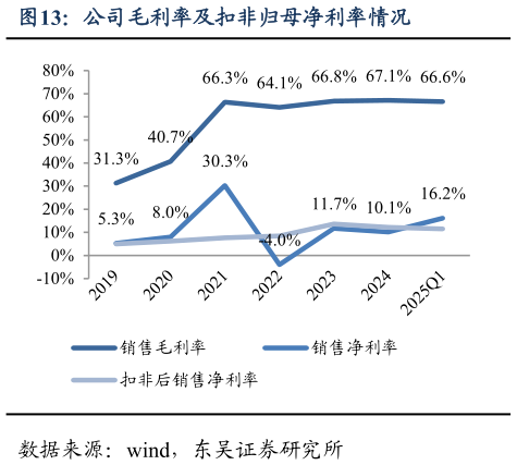 想关注一下公司毛利率及扣非归母净利率情况