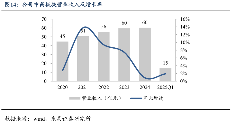 我想了解一下公司中药板块营业收入及增长率