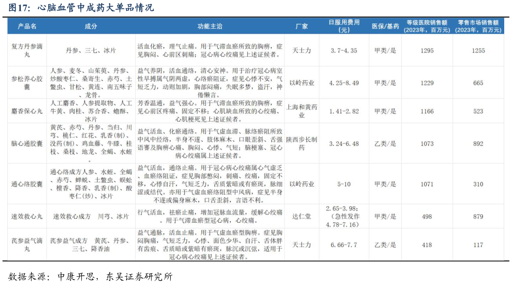 我想了解一下心脑血管中成药大单品情况