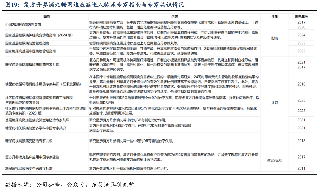 如何看待复方丹参滴丸糖网适应症进入临床专家指南与专家共识情况