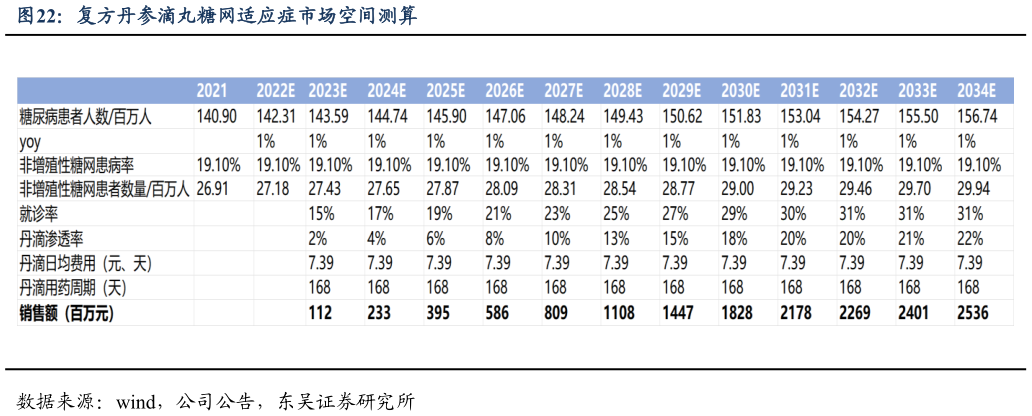 怎样理解复方丹参滴丸糖网适应症市场空间测算