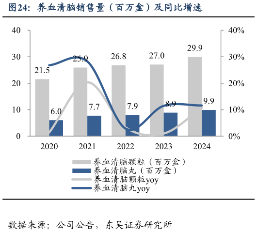 如何看待养血清脑销售量（百万盒）及同比增速