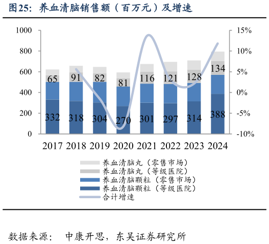 怎样理解养血清脑销售额（百万元）及增速