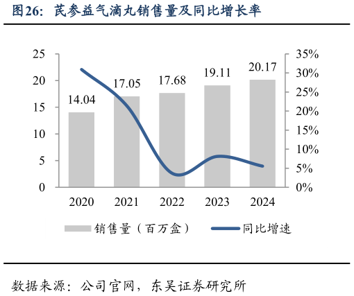 想问下各位网友芪参益气滴丸销售量及同比增长率