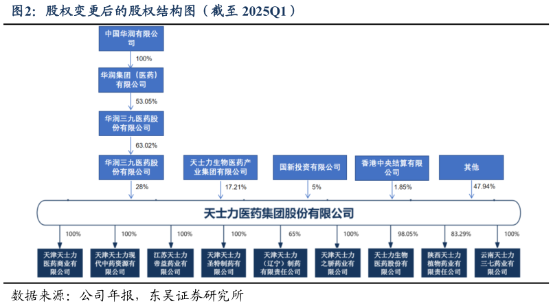 谁知道股权变更后的股权结构图（截至 2025Q1）
