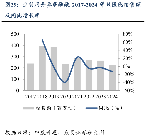 各位网友请教一下注射用丹参多酚酸 2017-2024 等级医院销售额