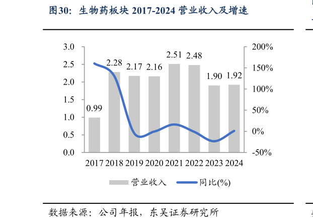 怎样理解生物药板块 2017-2024 营业收入及增速