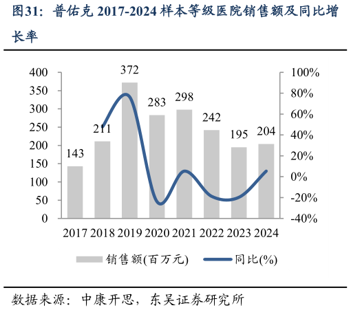 你知道普佑克 2017-2024 样本等级医院销售额及同比增