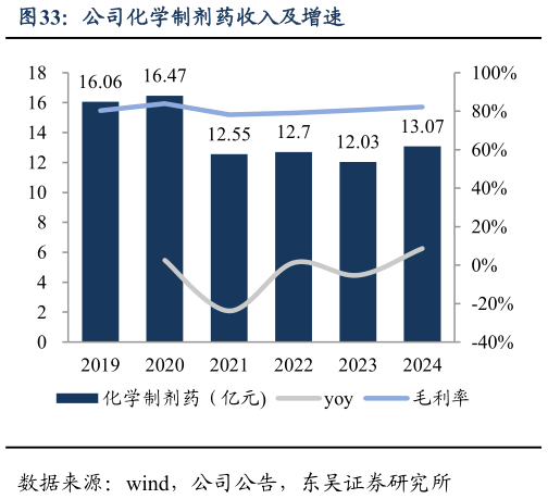 想关注一下公司化学制剂药收入及增速