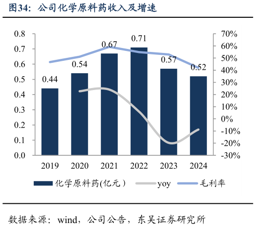 各位网友请教一下公司化学原料药收入及增速