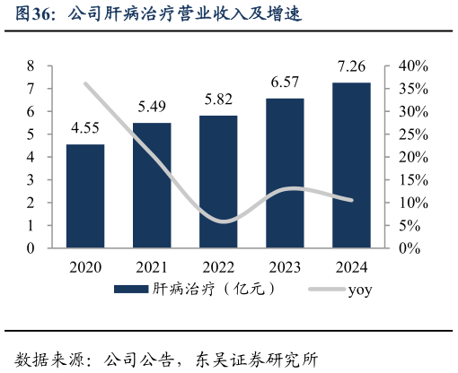 你知道公司肝病治疗营业收入及增速