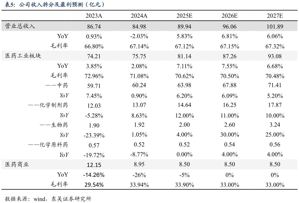 咨询下各位公司收入拆分及盈利预测（亿元）