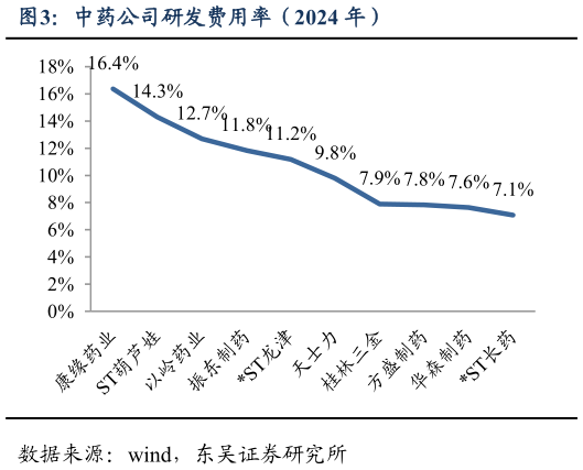 你知道中药公司研发费用率（2024 年）