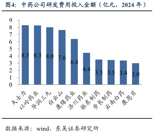 咨询下各位中药公司研发费用投入金额（亿元，2024 年）
