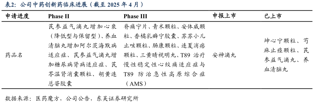 你知道公司中药创新药临床进展（截至 2025 年 4 月）