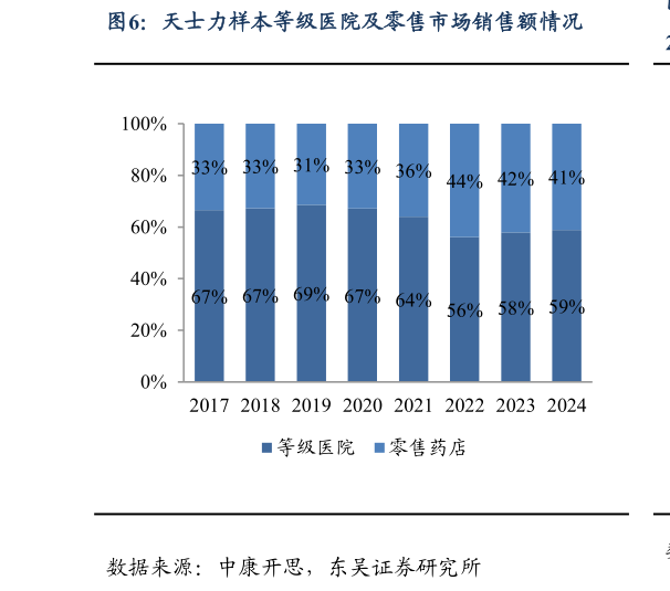 请问一下天士力样本等级医院及零售市场销售额情况