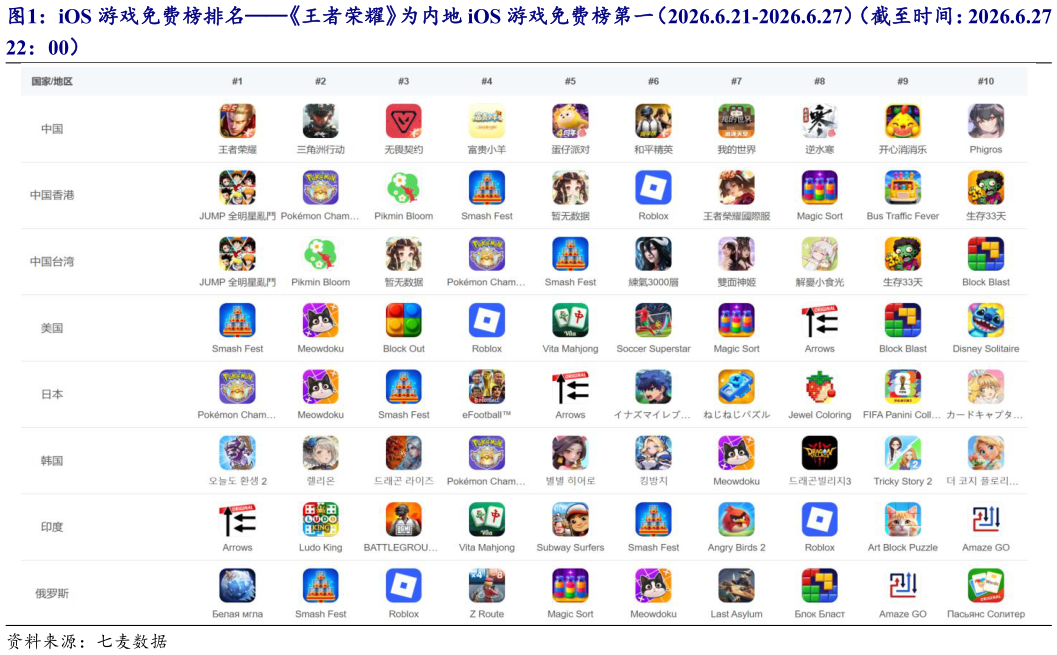 各位网友请教一下iOS 游戏免费榜排名王者荣耀为内地 iOS 游戏免费榜第一（2026.6.21-2026.6.27）（截至时间：2026.6.27 