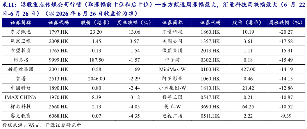 各位网友请教一下港股重点传媒公司行情（取涨幅前十位和后十位）东方甄选周涨幅最大，汇量科技周跌幅最大（6 月 22