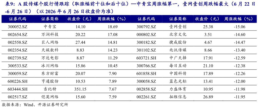 咨询下各位A 股传媒个股行情跟踪（取涨幅前十位和后十位）中青宝周涨幅第一，壹网壹创周跌幅最大（6 月 22 日