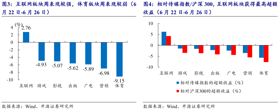 想问下各位网友互联网板块周表现较强，体育板块周表现较弱（6 相对传媒指数沪深 300，互联网板块获得最高超额
