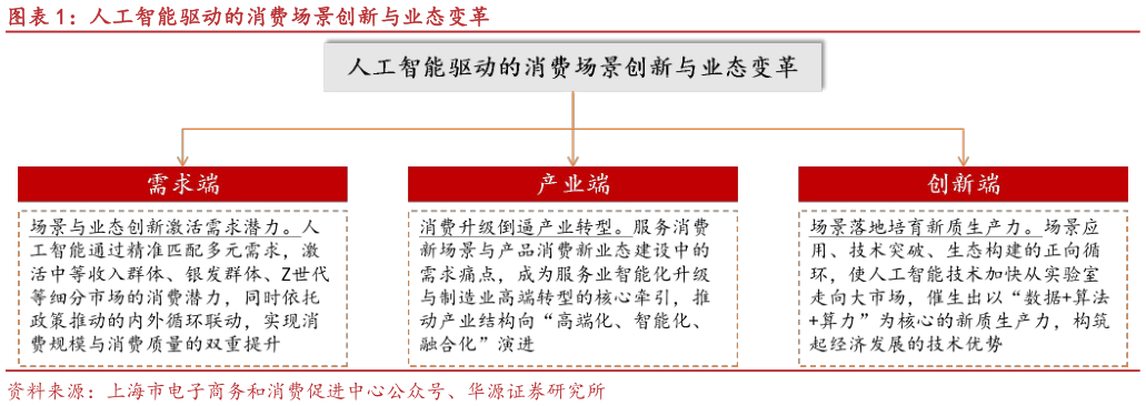 谁知道人工智能驱动的消费场景创新与业态变革