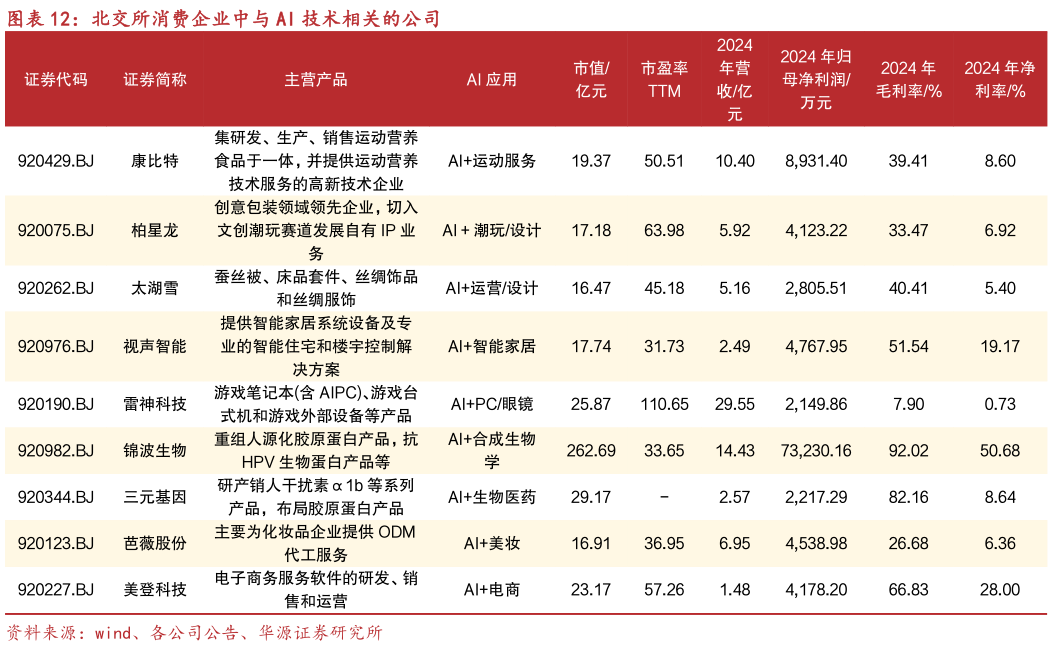 一起讨论下北交所消费企业中与 AI 技术相关的公司