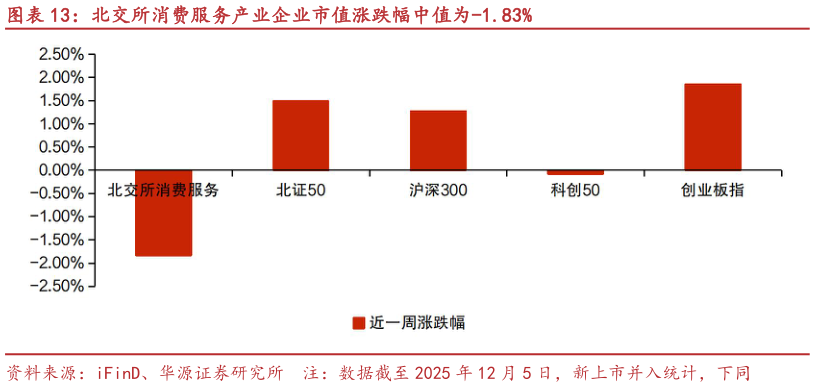 请问一下北交所消费服务产业企业市值涨跌幅中值为-1.83%