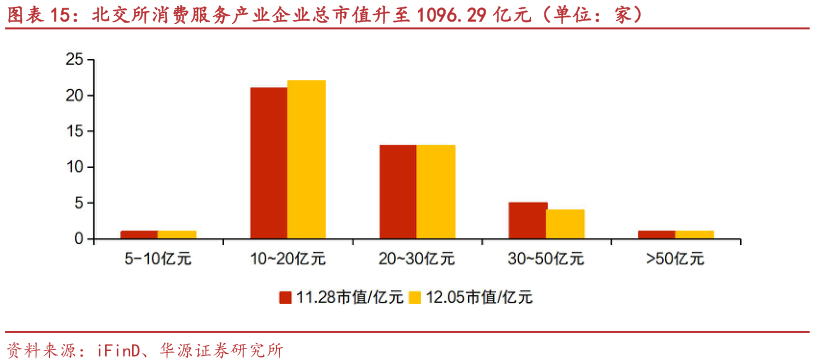 谁能回答北交所消费服务产业企业总市值升至 1096.29 亿元（单位：家）