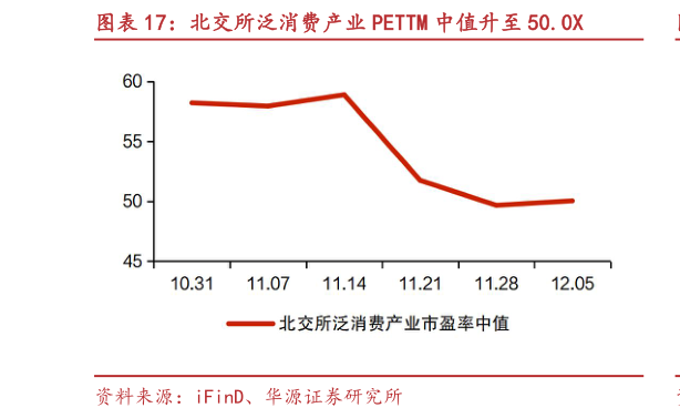 想关注一下北交所泛消费产业 PETTM 中值升至 50.0X
