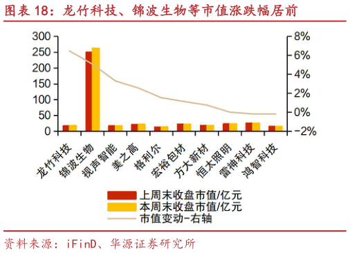 请问一下龙竹科技、锦波生物等市值涨跌幅居前
