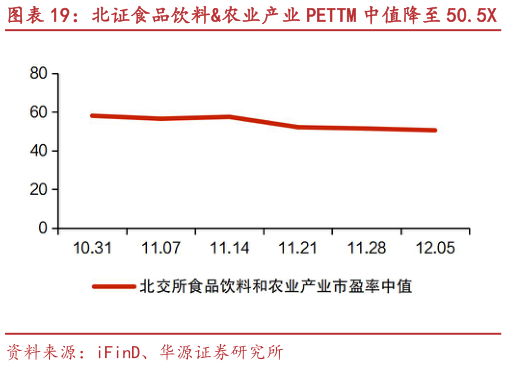 咨询下各位北证食品饮料农业产业 PETTM 中值降至 50.5X 盖世食品、秋乐种业等市值涨跌幅居前
