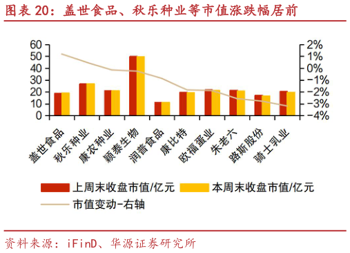 咨询下各位盖世食品、秋乐种业等市值涨跌幅居前