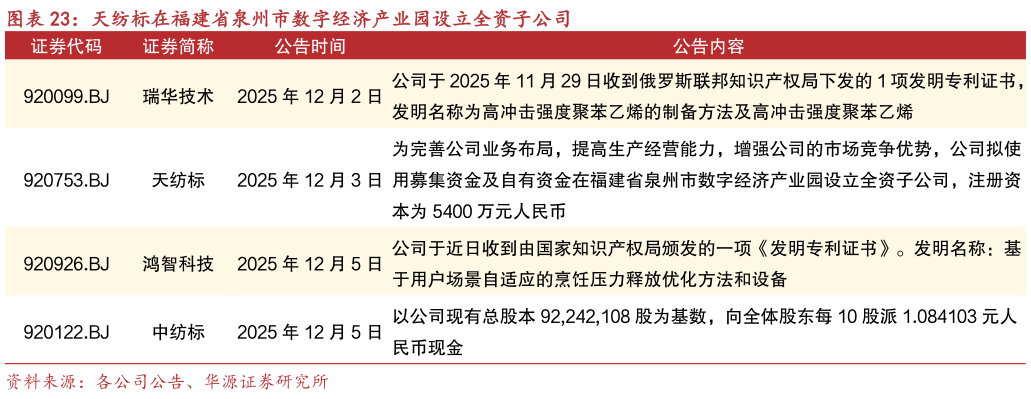 如何解释天纺标在福建省泉州市数字经济产业园设立全资子公司