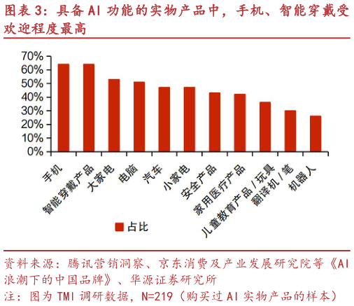 如何了解具备 AI 功能的实物产品中，手机、智能穿戴受