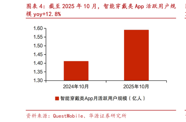 如何看待截至 2025 年 10 月，智能穿戴类 App 活跃用户规