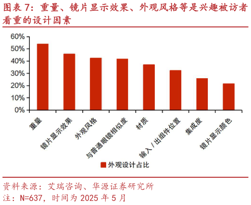 谁能回答重量、镜片显示效果、外观风格等是兴趣被访者