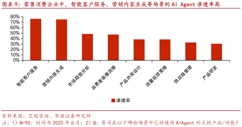 想问下各位网友零售消费企业中，智能客户服务、营销内容生成等场景的 AI Agent 渗透率高