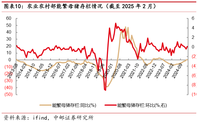 如何了解农业农村部能繁母猪存栏情况(截至 2025 年 2 月)?