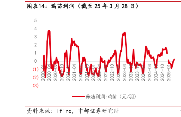 各位网友请教一下鸡苗利润(截至 25 年 3 月 28 日)?