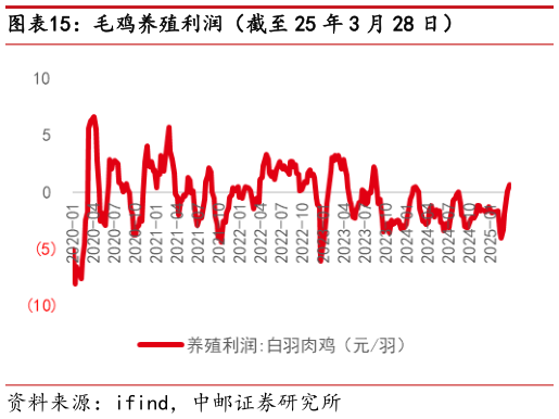 各位网友请教一下毛鸡养殖利润(截至 25 年 3 月 28 日)?