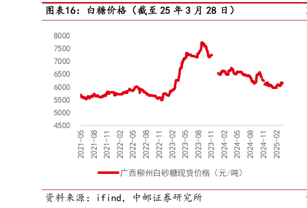一起讨论下白糖价格(截至 25 年 3 月 28 日)?